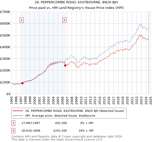 26, PEPPERCOMBE ROAD, EASTBOURNE, BN20 8JH: Price paid vs HM Land Registry's House Price Index