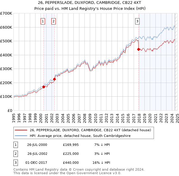 26, PEPPERSLADE, DUXFORD, CAMBRIDGE, CB22 4XT: Price paid vs HM Land Registry's House Price Index