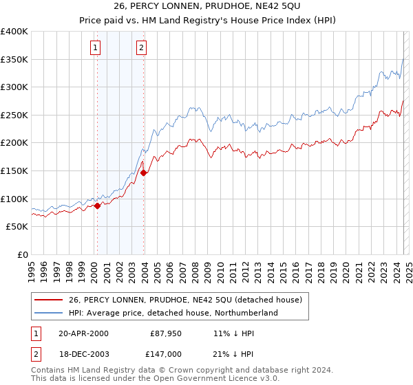 26, PERCY LONNEN, PRUDHOE, NE42 5QU: Price paid vs HM Land Registry's House Price Index