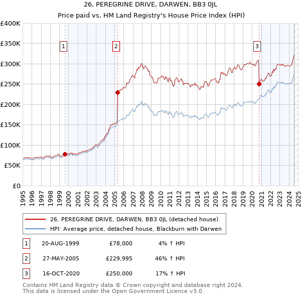 26, PEREGRINE DRIVE, DARWEN, BB3 0JL: Price paid vs HM Land Registry's House Price Index