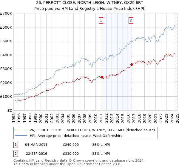 26, PERROTT CLOSE, NORTH LEIGH, WITNEY, OX29 6RT: Price paid vs HM Land Registry's House Price Index