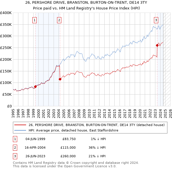 26, PERSHORE DRIVE, BRANSTON, BURTON-ON-TRENT, DE14 3TY: Price paid vs HM Land Registry's House Price Index