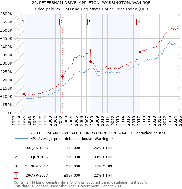 26, PETERSHAM DRIVE, APPLETON, WARRINGTON, WA4 5QF: Price paid vs HM Land Registry's House Price Index