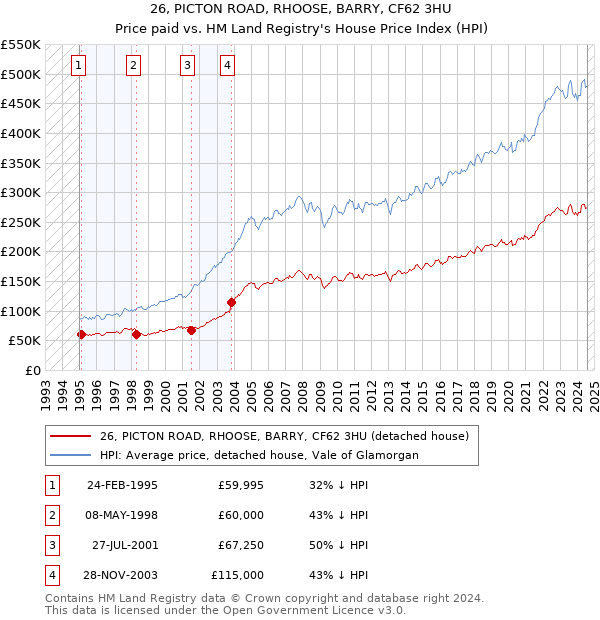 26, PICTON ROAD, RHOOSE, BARRY, CF62 3HU: Price paid vs HM Land Registry's House Price Index