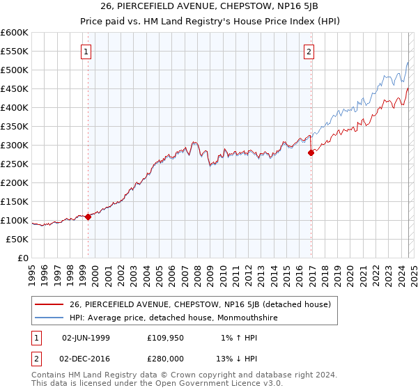 26, PIERCEFIELD AVENUE, CHEPSTOW, NP16 5JB: Price paid vs HM Land Registry's House Price Index