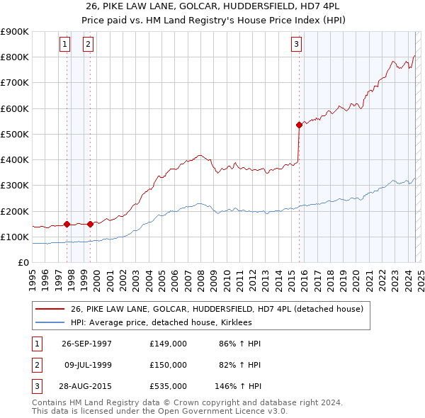 26, PIKE LAW LANE, GOLCAR, HUDDERSFIELD, HD7 4PL: Price paid vs HM Land Registry's House Price Index