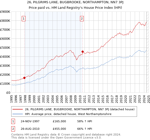 26, PILGRIMS LANE, BUGBROOKE, NORTHAMPTON, NN7 3PJ: Price paid vs HM Land Registry's House Price Index