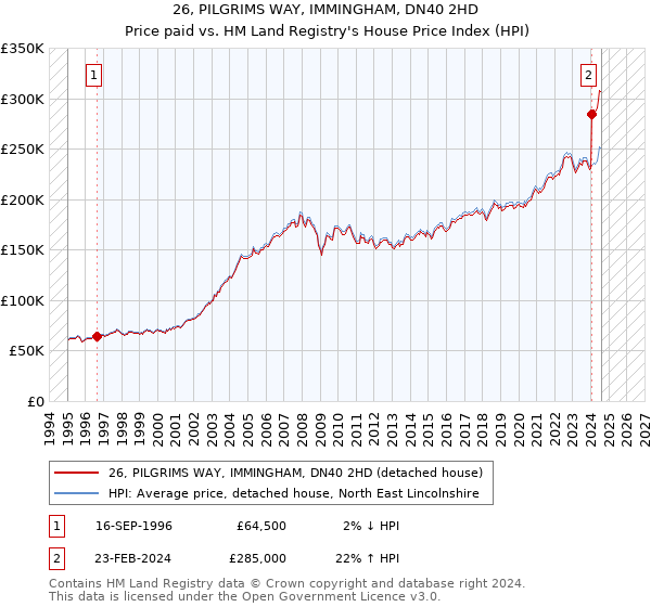 26, PILGRIMS WAY, IMMINGHAM, DN40 2HD: Price paid vs HM Land Registry's House Price Index