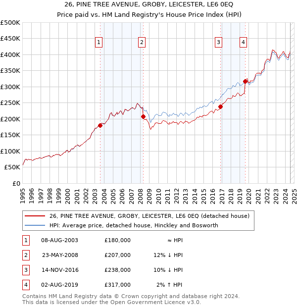 26, PINE TREE AVENUE, GROBY, LEICESTER, LE6 0EQ: Price paid vs HM Land Registry's House Price Index