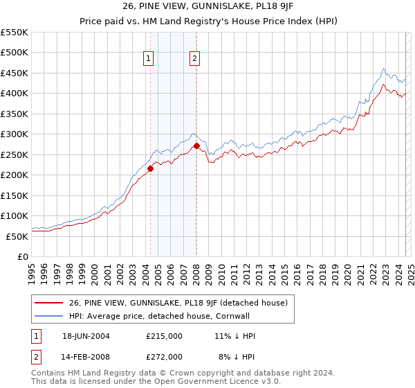 26, PINE VIEW, GUNNISLAKE, PL18 9JF: Price paid vs HM Land Registry's House Price Index