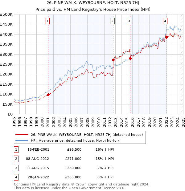 26, PINE WALK, WEYBOURNE, HOLT, NR25 7HJ: Price paid vs HM Land Registry's House Price Index