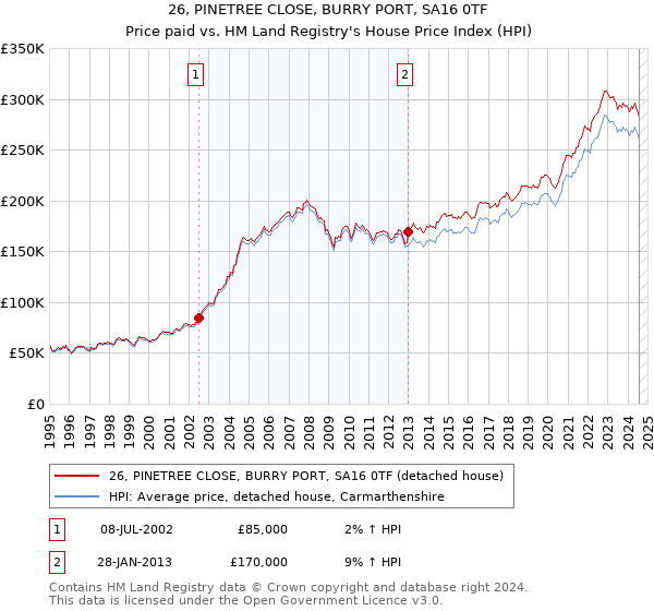 26, PINETREE CLOSE, BURRY PORT, SA16 0TF: Price paid vs HM Land Registry's House Price Index