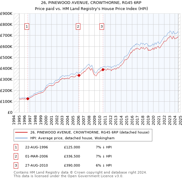 26, PINEWOOD AVENUE, CROWTHORNE, RG45 6RP: Price paid vs HM Land Registry's House Price Index