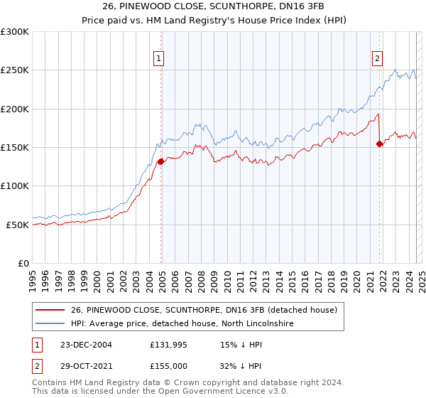 26, PINEWOOD CLOSE, SCUNTHORPE, DN16 3FB: Price paid vs HM Land Registry's House Price Index