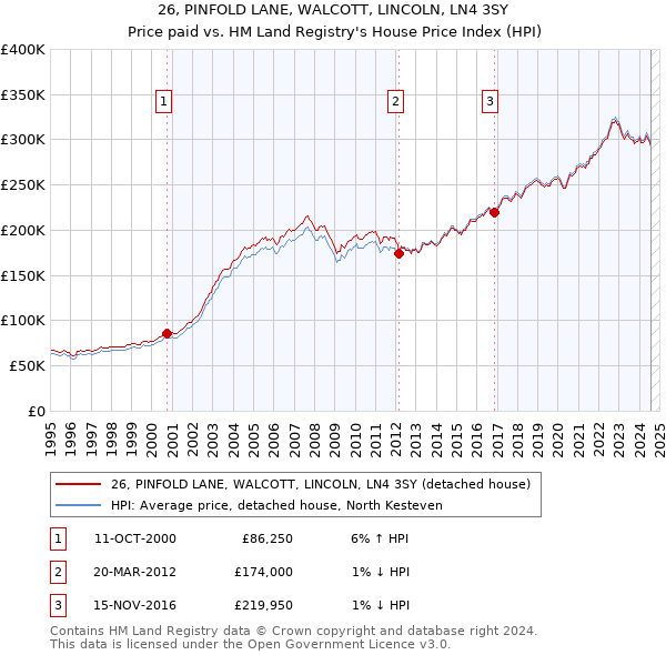 26, PINFOLD LANE, WALCOTT, LINCOLN, LN4 3SY: Price paid vs HM Land Registry's House Price Index