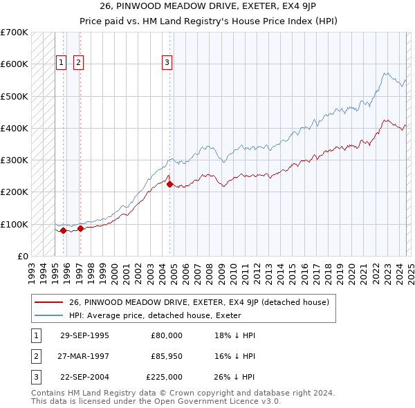 26, PINWOOD MEADOW DRIVE, EXETER, EX4 9JP: Price paid vs HM Land Registry's House Price Index