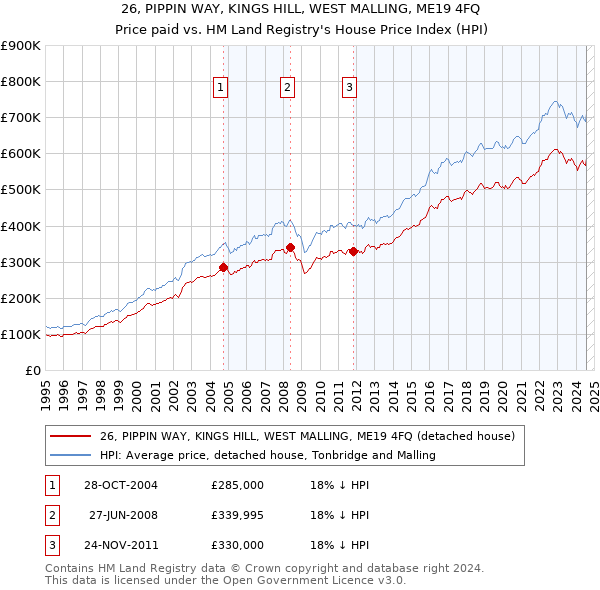 26, PIPPIN WAY, KINGS HILL, WEST MALLING, ME19 4FQ: Price paid vs HM Land Registry's House Price Index