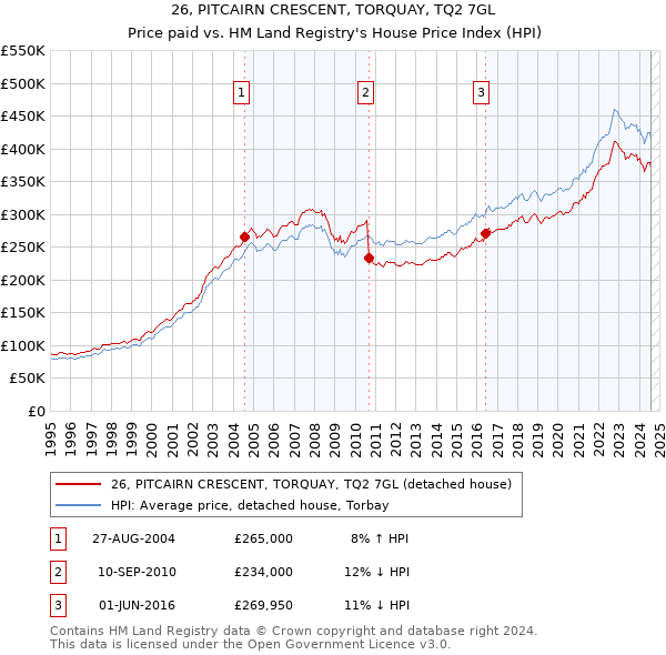 26, PITCAIRN CRESCENT, TORQUAY, TQ2 7GL: Price paid vs HM Land Registry's House Price Index