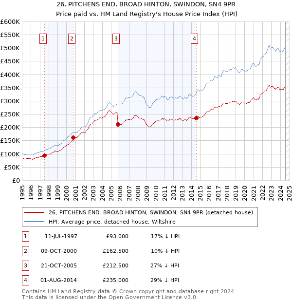 26, PITCHENS END, BROAD HINTON, SWINDON, SN4 9PR: Price paid vs HM Land Registry's House Price Index