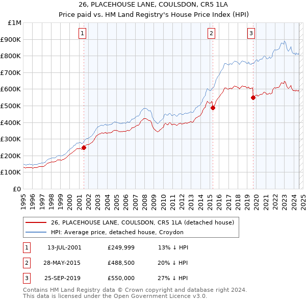 26, PLACEHOUSE LANE, COULSDON, CR5 1LA: Price paid vs HM Land Registry's House Price Index