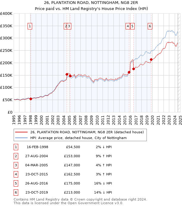 26, PLANTATION ROAD, NOTTINGHAM, NG8 2ER: Price paid vs HM Land Registry's House Price Index