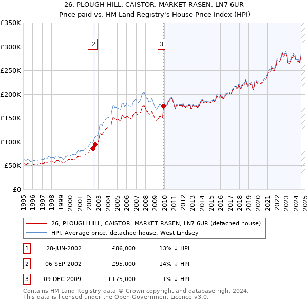 26, PLOUGH HILL, CAISTOR, MARKET RASEN, LN7 6UR: Price paid vs HM Land Registry's House Price Index