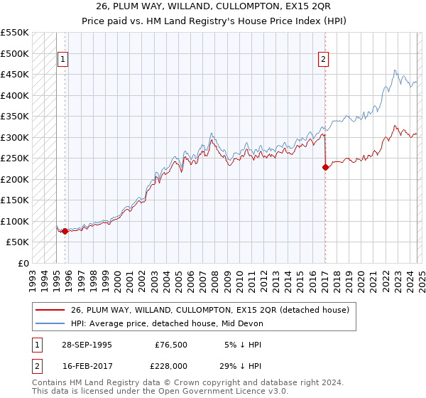 26, PLUM WAY, WILLAND, CULLOMPTON, EX15 2QR: Price paid vs HM Land Registry's House Price Index