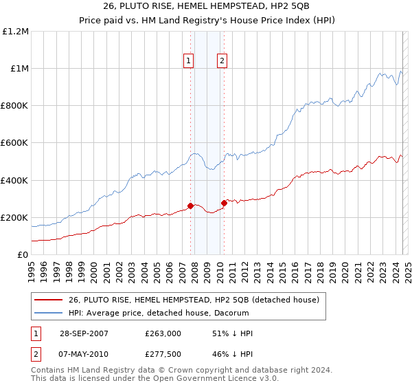 26, PLUTO RISE, HEMEL HEMPSTEAD, HP2 5QB: Price paid vs HM Land Registry's House Price Index