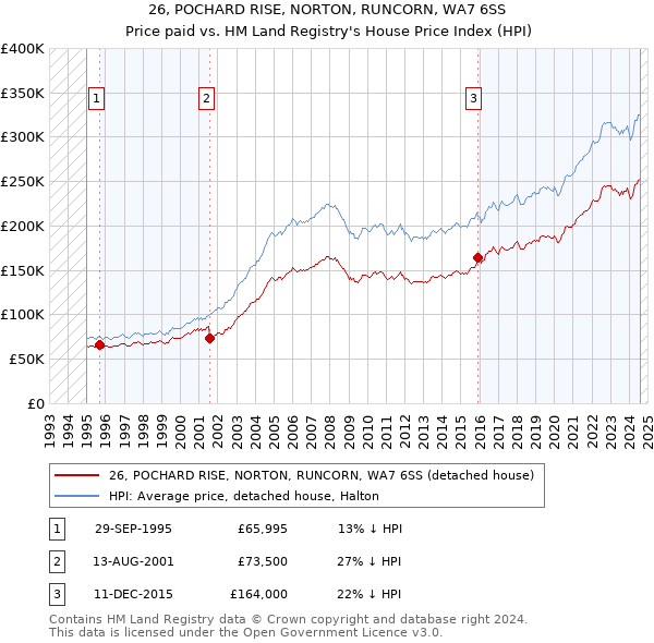 26, POCHARD RISE, NORTON, RUNCORN, WA7 6SS: Price paid vs HM Land Registry's House Price Index