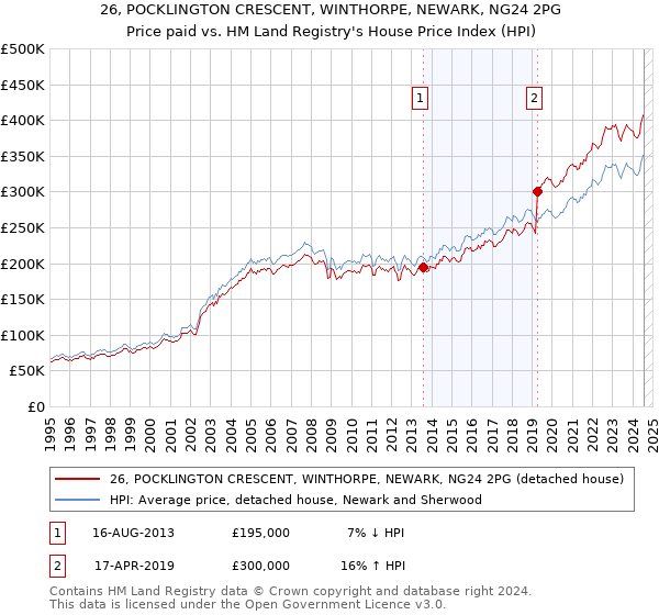 26, POCKLINGTON CRESCENT, WINTHORPE, NEWARK, NG24 2PG: Price paid vs HM Land Registry's House Price Index