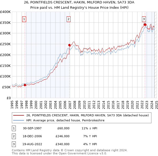 26, POINTFIELDS CRESCENT, HAKIN, MILFORD HAVEN, SA73 3DA: Price paid vs HM Land Registry's House Price Index