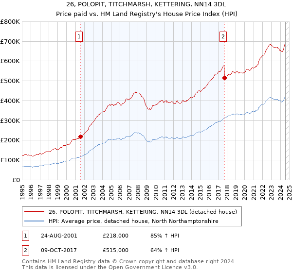 26, POLOPIT, TITCHMARSH, KETTERING, NN14 3DL: Price paid vs HM Land Registry's House Price Index