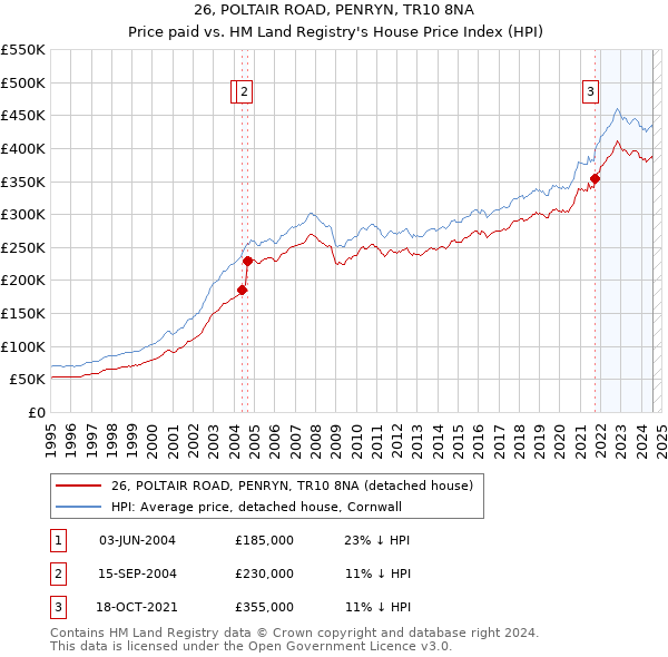 26, POLTAIR ROAD, PENRYN, TR10 8NA: Price paid vs HM Land Registry's House Price Index