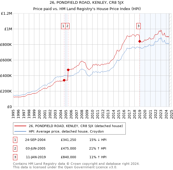 26, PONDFIELD ROAD, KENLEY, CR8 5JX: Price paid vs HM Land Registry's House Price Index