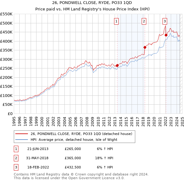 26, PONDWELL CLOSE, RYDE, PO33 1QD: Price paid vs HM Land Registry's House Price Index