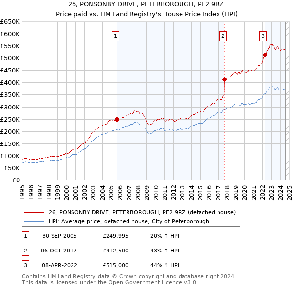 26, PONSONBY DRIVE, PETERBOROUGH, PE2 9RZ: Price paid vs HM Land Registry's House Price Index