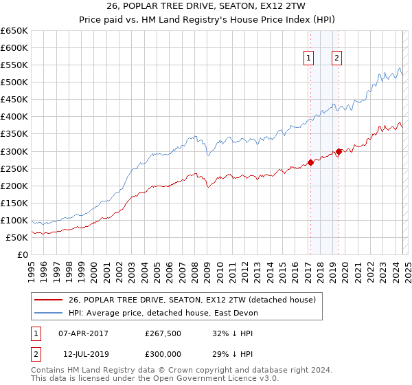 26, POPLAR TREE DRIVE, SEATON, EX12 2TW: Price paid vs HM Land Registry's House Price Index