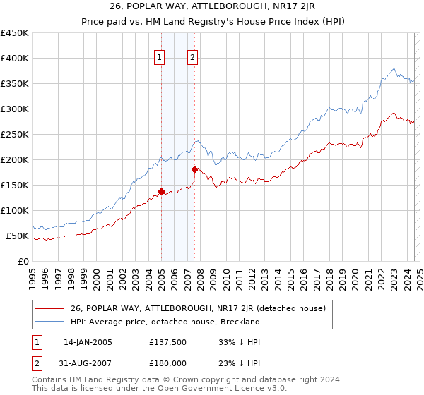 26, POPLAR WAY, ATTLEBOROUGH, NR17 2JR: Price paid vs HM Land Registry's House Price Index