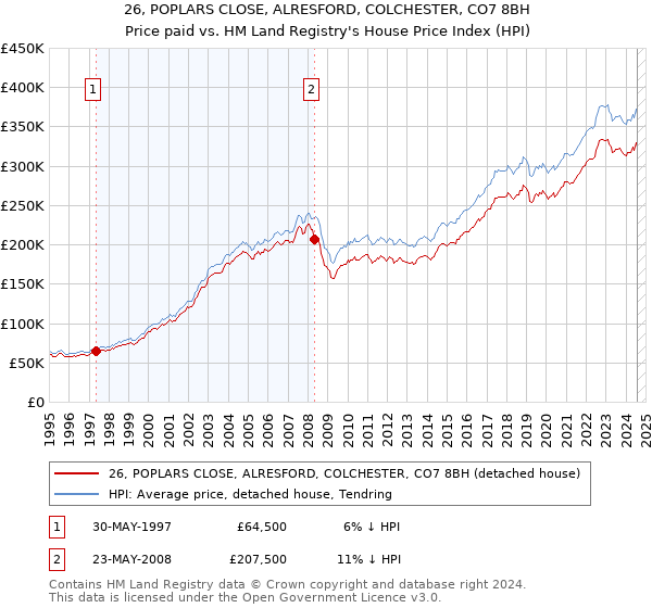 26, POPLARS CLOSE, ALRESFORD, COLCHESTER, CO7 8BH: Price paid vs HM Land Registry's House Price Index