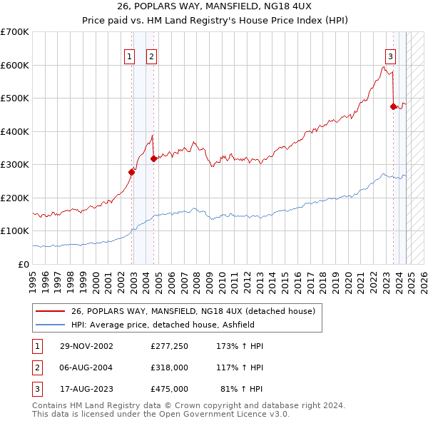 26, POPLARS WAY, MANSFIELD, NG18 4UX: Price paid vs HM Land Registry's House Price Index