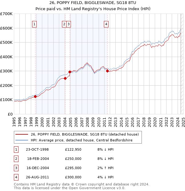 26, POPPY FIELD, BIGGLESWADE, SG18 8TU: Price paid vs HM Land Registry's House Price Index