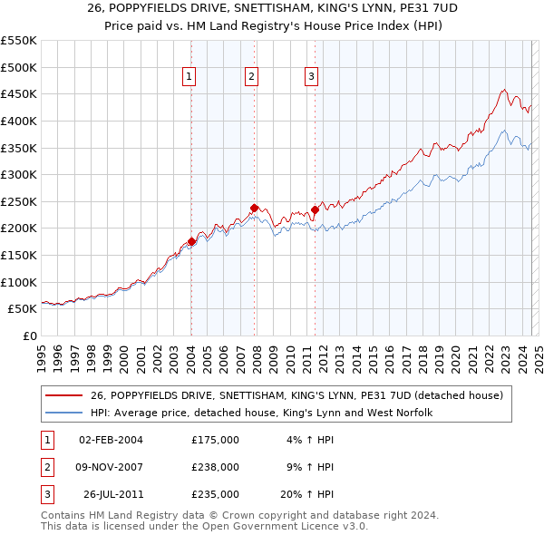 26, POPPYFIELDS DRIVE, SNETTISHAM, KING'S LYNN, PE31 7UD: Price paid vs HM Land Registry's House Price Index