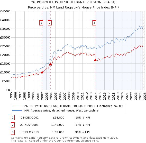 26, POPPYFIELDS, HESKETH BANK, PRESTON, PR4 6TJ: Price paid vs HM Land Registry's House Price Index