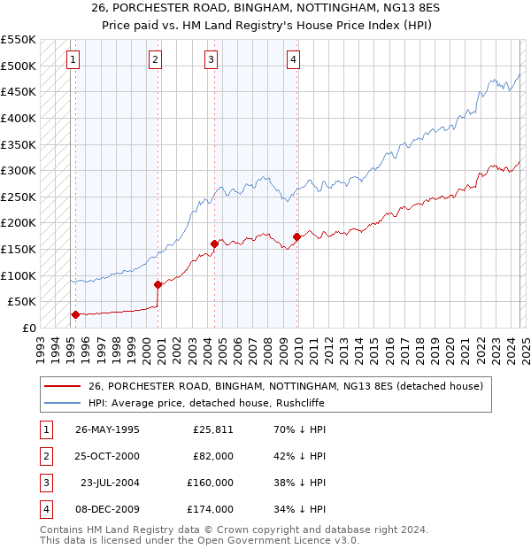 26, PORCHESTER ROAD, BINGHAM, NOTTINGHAM, NG13 8ES: Price paid vs HM Land Registry's House Price Index