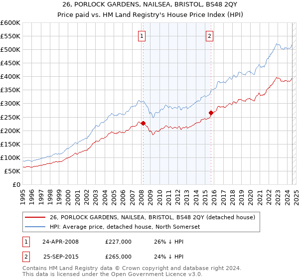 26, PORLOCK GARDENS, NAILSEA, BRISTOL, BS48 2QY: Price paid vs HM Land Registry's House Price Index