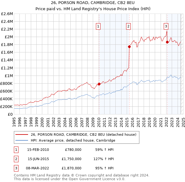 26, PORSON ROAD, CAMBRIDGE, CB2 8EU: Price paid vs HM Land Registry's House Price Index