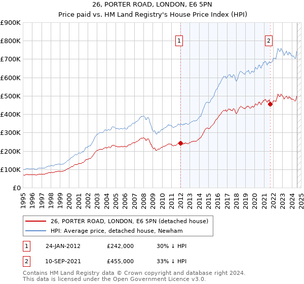 26, PORTER ROAD, LONDON, E6 5PN: Price paid vs HM Land Registry's House Price Index