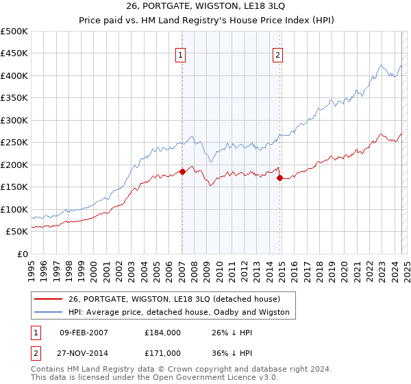 26, PORTGATE, WIGSTON, LE18 3LQ: Price paid vs HM Land Registry's House Price Index