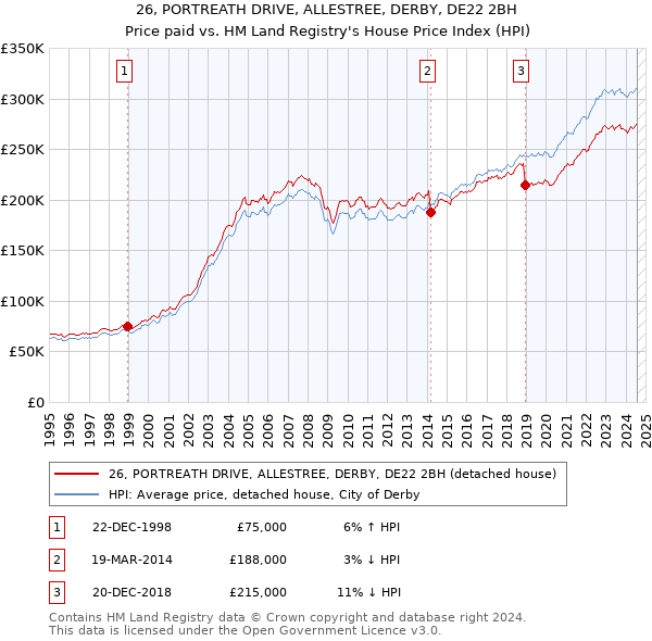 26, PORTREATH DRIVE, ALLESTREE, DERBY, DE22 2BH: Price paid vs HM Land Registry's House Price Index