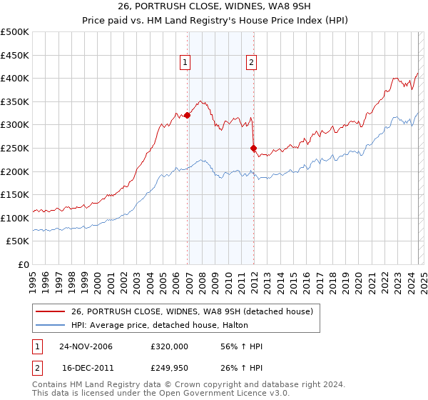 26, PORTRUSH CLOSE, WIDNES, WA8 9SH: Price paid vs HM Land Registry's House Price Index